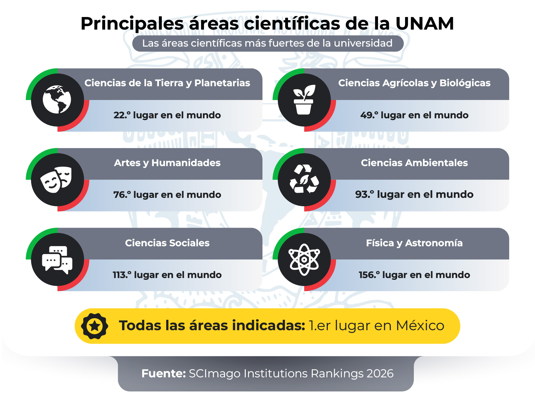 Universidad Nacional Autónoma de México: liderazgo en publicaciones y visibilidad internacional