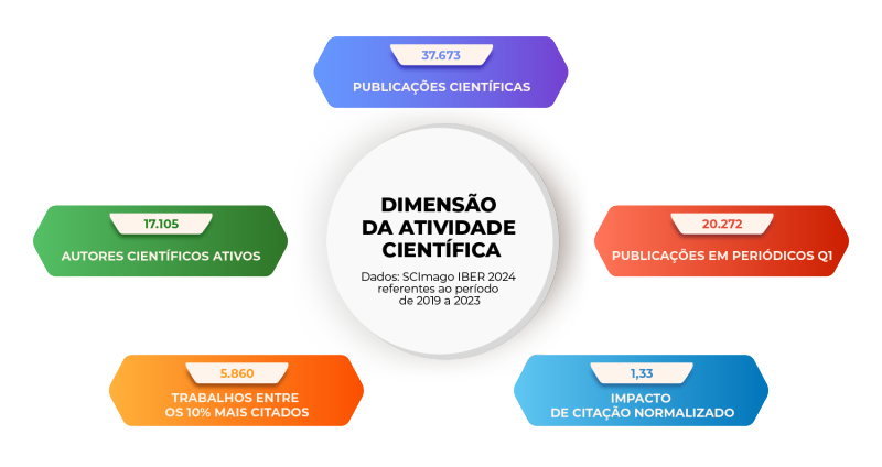Universidade do Porto: dinâmica do crescimento científicob