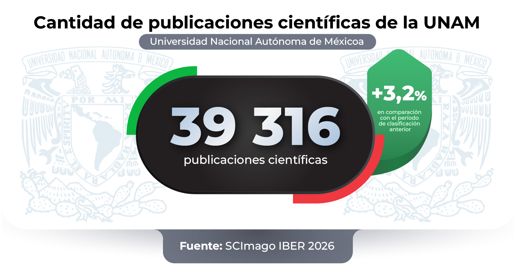 Universidad Nacional Autónoma de México: liderazgo en publicaciones y visibilidad internacional