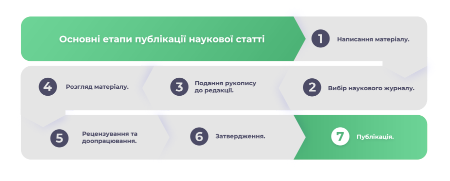 Основні етапи публікації наукової статті