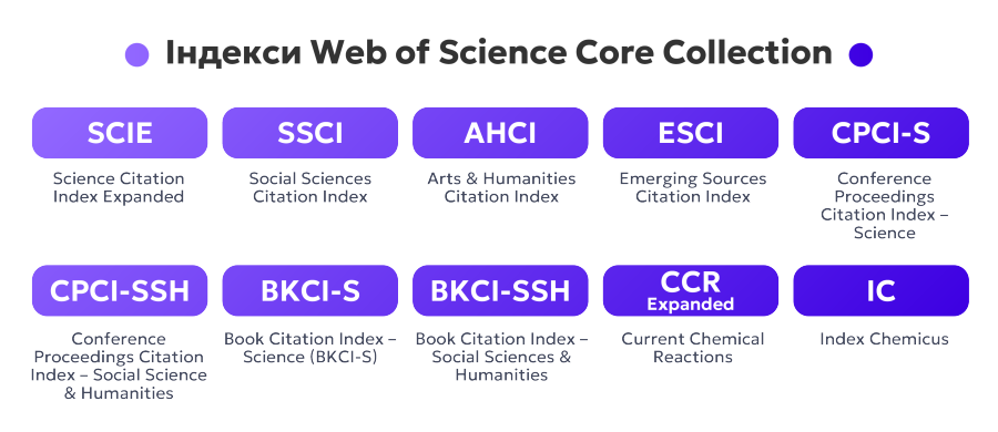 Індекси Web of Science Core Collection
