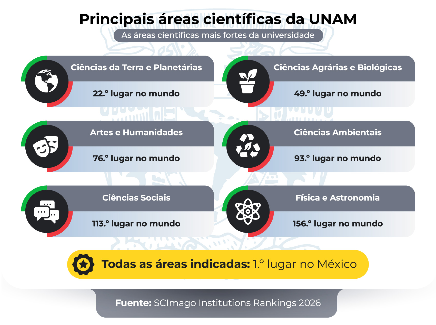 Universidad Nacional Autónoma de México: liderança em publicações e visibilidade internacional